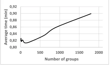 Figure 6Dependence of the average time of one iteration calculation 
