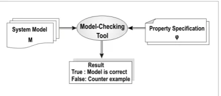 Figure 2Model Checking Technique why the property does not hold. 