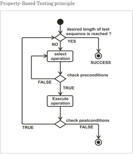 Figure 3Property-Based Testing principleFigure 3 