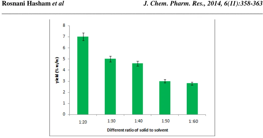 Figure 3: Variation of extraction yield of essential oil at different ratio solid to solvent with fix time of extraction 90 minutes and 50 °C of drying temperature  