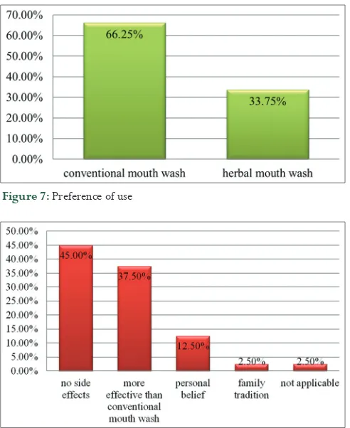 Figure 7: Preference of use