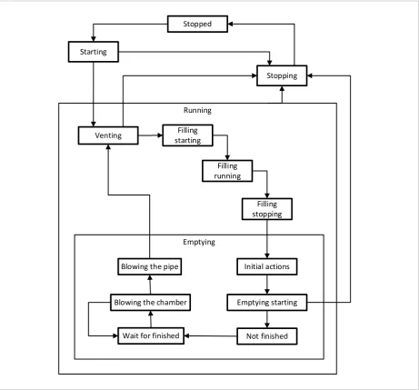Figure 9 Pneumatic transport state machine according to the traditional model