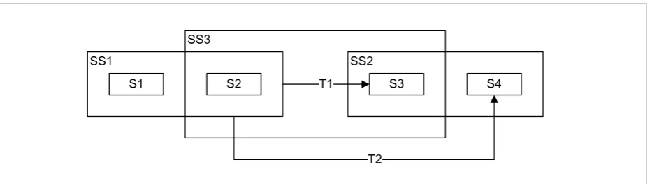 Figure 7 An illustration of state transitions including overlapping superstates