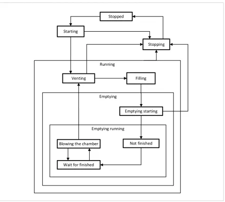 Figure 8 Pneumatic transport state machine according to the new model