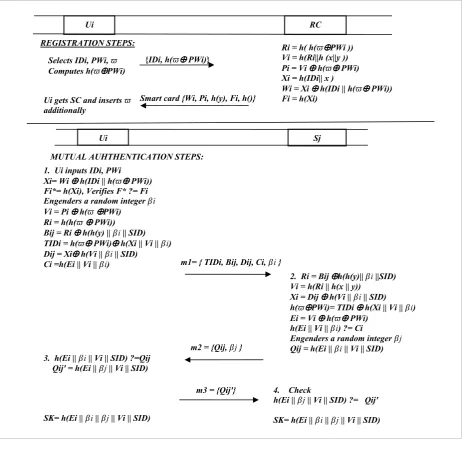 Figure 1  Chen and Lee’s protocol’s registration and mutual authentication phases