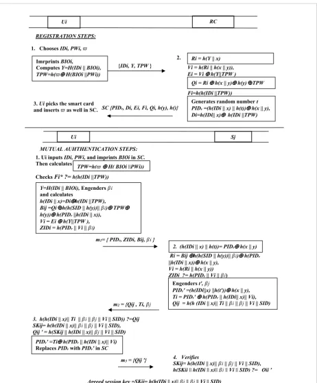 Figure 2  The proposed protocol (Registration and mutual authentication)