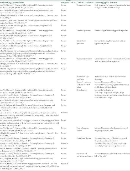 Table 1: Data extraction for dermatoglyphics and orofacial conditions