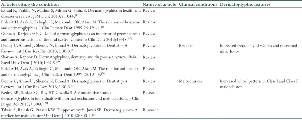 Table 1: Data extraction for dermatoglyphics and orofacial conditions