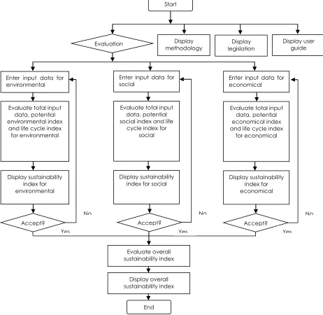 Figure 2 General flow chart of fuzzy based sustainability assessment evaluation 