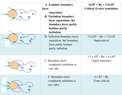 Figure 2.4: Sketch of the physical uniform flow and  