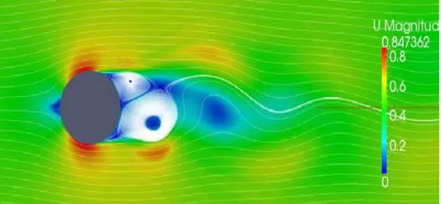 Figure 2.6: Von Kármán Vortex streets forming in the wake  