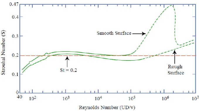 Figure 2.9: Strouhal number as a function of Reynolds number for  