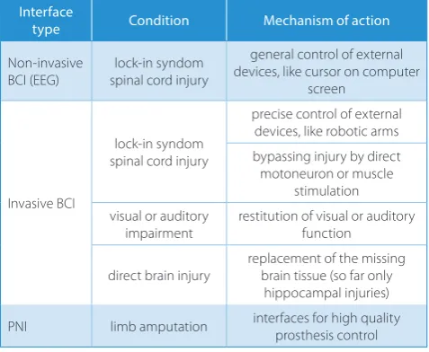 Table 1. Possible medical use of electronic interfaces for nerve tissue