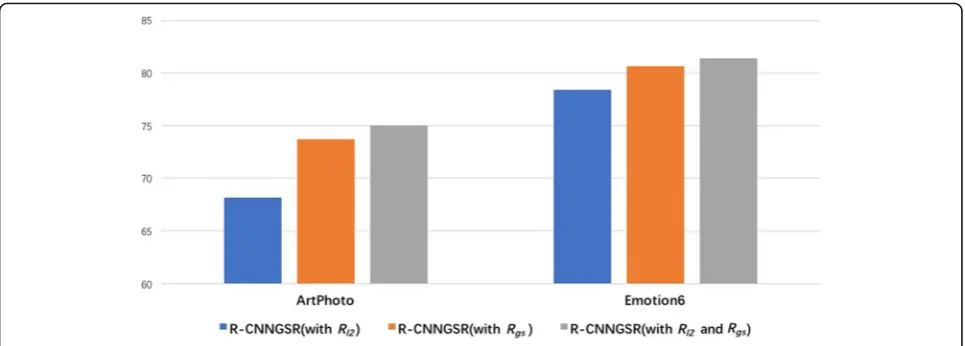 Fig. 5 Effect of different regularizations for R-CNNGSR on ArtPhoto and Emotion6 dataset