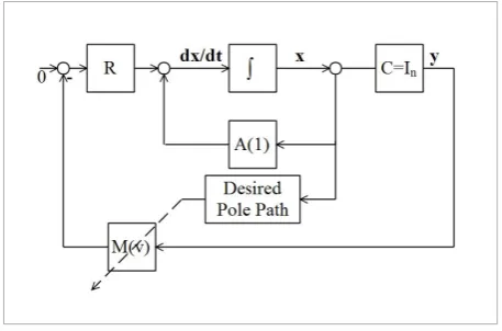 Figure 6 Feedback representation of desired pole path approach