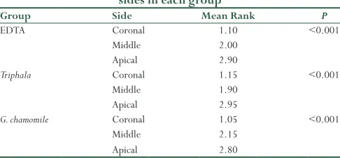 Table 1: Nonparametric Kruskal–Wallis test to compare between 