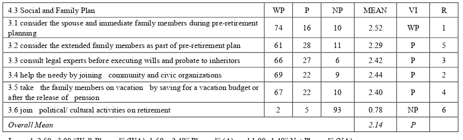 Table 3.  Frequency Distribution and Mean Rating of Pre-retiree Respondents’ Social and Family Plan Prior to Their Retirement 