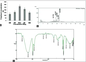 Table 1: Preliminary phytochemical screening of crude extracts 