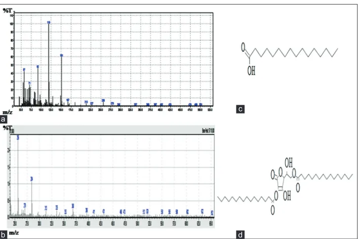 Figure 2: Mass spectrometry analysis of SEA. (a) Mass chromatogram of n-hexadecanoic acid, (b) mass chromatogram of l-(+)-ascorbic acid 2, 6 dihexadecanoate, (c) structure of n-hexadecanoic acid, (d) structure of l-(+)-ascorbic acid 2, 6 dihexadecanoate