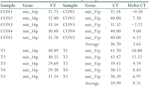 Table 3: CT and delta CT values of salivary miRNA 31 in Control and OPMDs (PMD)