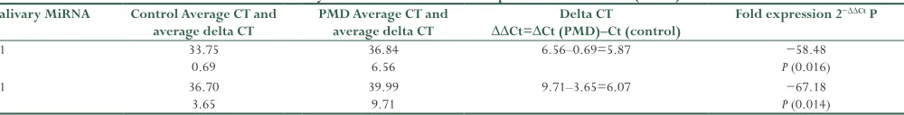 Table 4: Salivary miRNA 21 and 31 fold expression in OPMDs (PMD)