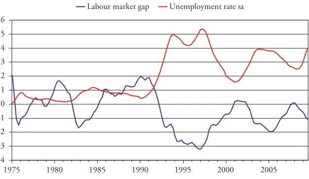 Figure 1: Unemployment Rate vs. Labour Market Gap, 1975–2009