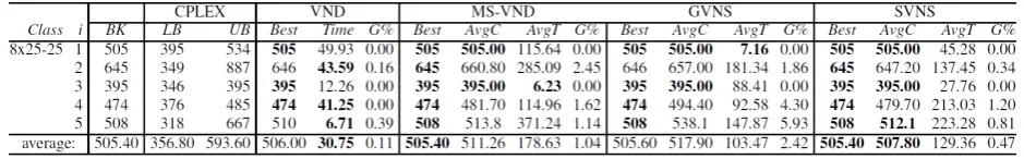 Table 4Computational results of CPLEX and VNS-based metaheuristics on instances from the first data set ( Computational results of CPLEX and VNS-based metaheuristics on instances from the first data m = 8, T= 25, l = 25)set (set (mm= 8= 8, , TT= 25= 25, , ll= 25= 25) )  