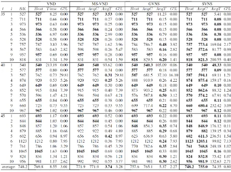 Table 5 Computational results of VNS-based metaheuristics on instances from the second data set (