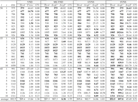 Table 6 Computational results of VNS-based metaheuristics on instances from the third data set (