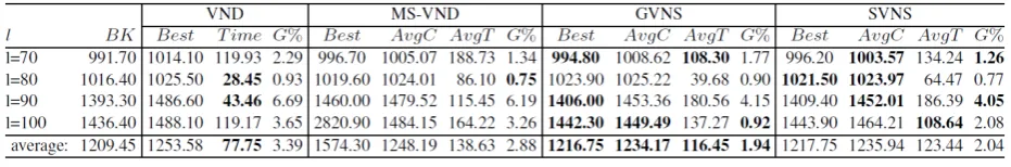 Table 7Table 7 Computational results of VNS-based metaheuristics on instances from the fourth data set (