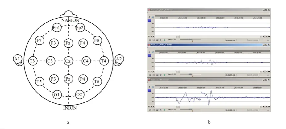 Figure 6 Obtaining and decomposing EEG signals: (a) electrodes of the 10-20 standard; (b) decomposing a raw EEG signal aFigure 6 Obtaining and decomposing EEG signals: (a) electrodes of the 10-20 standard; (b) decomposing a raw EEG signal b