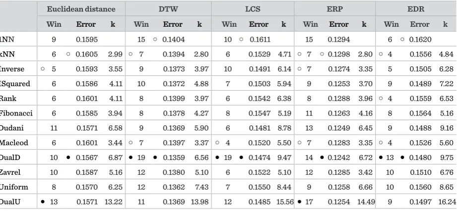 Table 1 Comparison the average accuracies of different NN classifiers