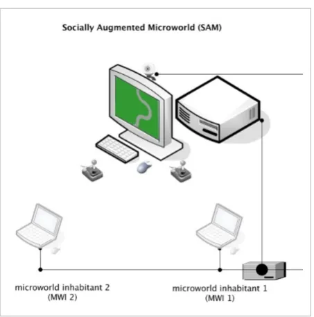 Figure 4 Socially Augmented Microworld (SAM) 