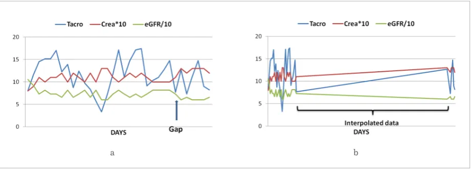 Figure 5Figure 5 Tacrolimus, Creatinine, and eGFR time series generated without (a) and with (b) interpolation  Tacrolimus, Creatinine, and eGFR time series generated without (a) and with (b) interpolation 
