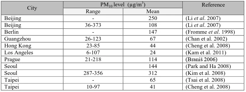 Table 2.3: The level of PM10 in the Metro trains for several cities in the world. 