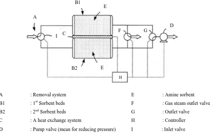 Figure 2.10: Carbon dioxide Removal system (Papale et al., 2012) 