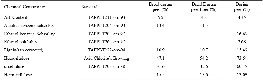 Table 1.  Chemical composition of durian peel and durian fiber [17–19] 
