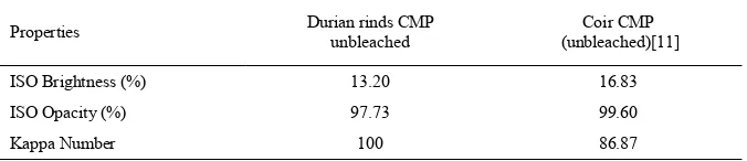 Table 7 shows unbleached durian rinds CMP paper recorded ISO Brightness and ISO opacity value of 13.20% 