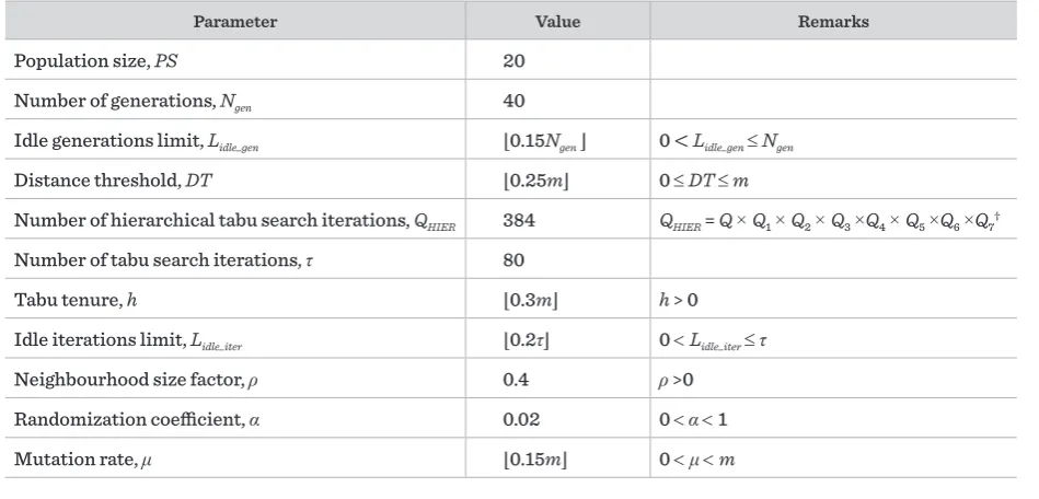 Table 1 Values of the control parameters of the hybrid genetic algorithm
