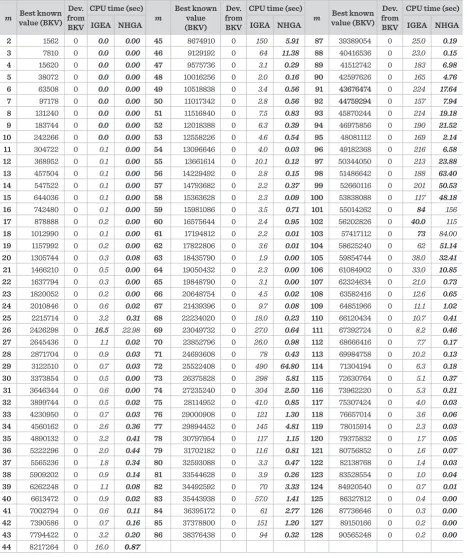 Table 2 Results of the experiments with the medium-sized GP-QAP instances (