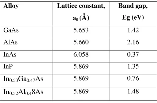 Table 2.1 Lattice constant and energy band gap of common III-V binary and                                     