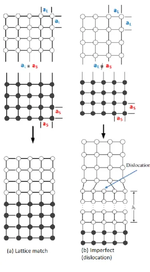 Figure 2.2 (d) respectively. When aL is larger than aS, the resultant relaxed material 