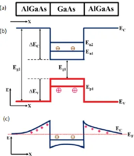 Figure 2.4  An ideal undoped square shape quantum well (a) Structure, Energy band 