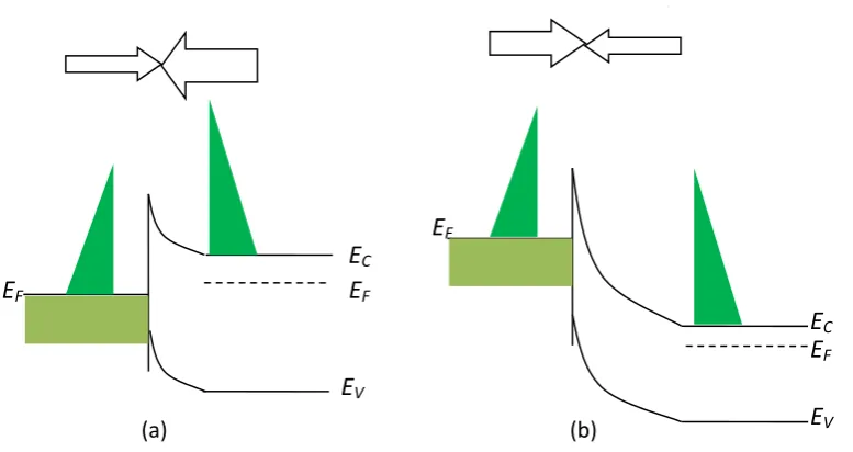 Figure 2.8  Current transport by thermionic emission in: 
