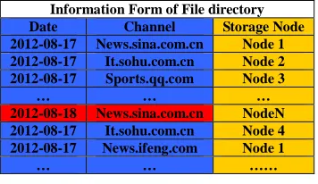 Figure 2: The logic directory table   