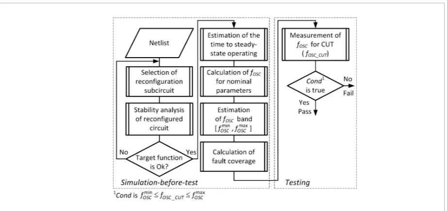Figure 1 Design-for-testability flow oriented onto Oscillation Built-In Self-TestFigure 1  Design-for-testability flow oriented onto Oscillation 