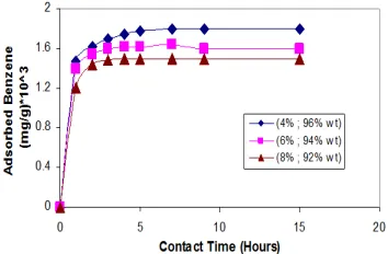 Figure (7) The adsorption efficiency of Azeotropic  Mixture, (Benzene-Cyclohexane) (4%; 96% wt) (100ml), by Sand (1g ; Mesh No 100) at different pH values  between pH 1-pH 8,T=25 oC,1 atm  