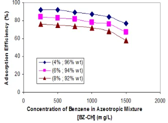 Figure (12) Adsorption percent of the Azeotropic  Mesh No 100) with different compositions; T= 25 Mixture,(Benzene-Cyclohexane) onto EU-GAC (3g ; oC,1atm 