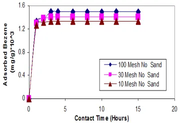 Figure (15) Effect of Contact Time on the Adsorption of  Azeotropic Mixture, (Benzene-Cyclohexane), (4% ; 96% wt) by three different particle sizes of EU-GAC (1g); T= 25 oC,1atm 