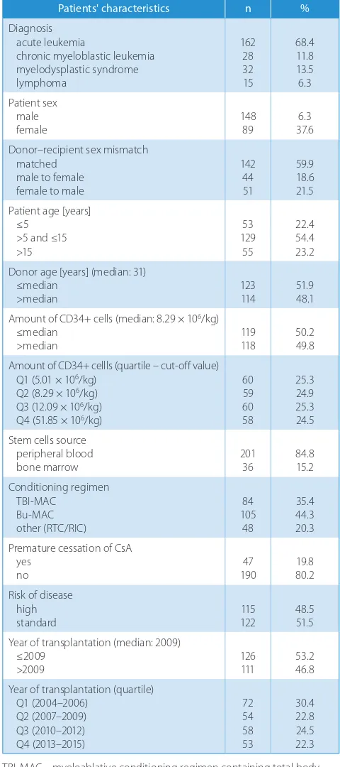 Table 1. Study cohort characteristics and analyzed risk factors for aGvHD